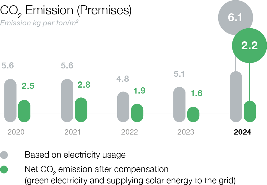 Carbon emissions premises