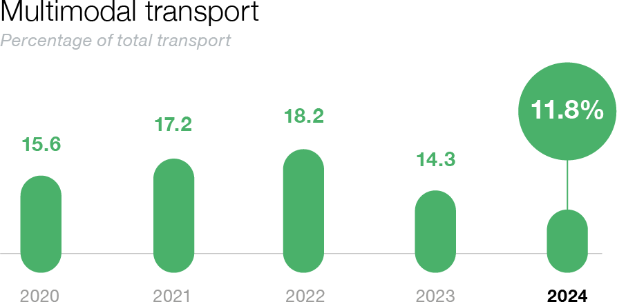 Multimodal transport