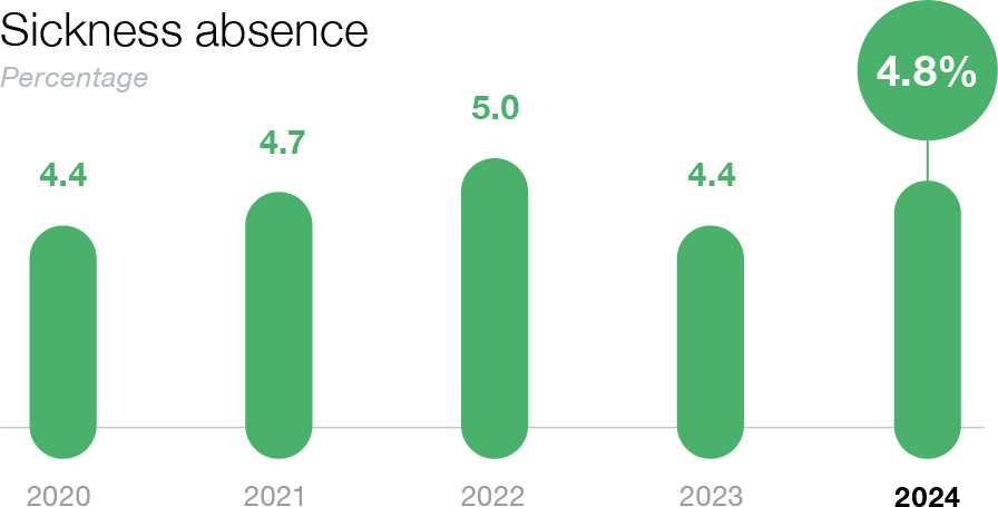 Sickness absence 2024